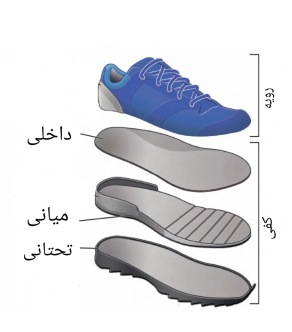 لایه های کفی کفش، کفی کفش، کفی طبی،کفش طبی، قوس پا، اسکن پا، اسکم سه بعدی، آشنایی با نحوه انتخاب کفش مناسب، انتخاب کفش ورزشی، انتخاب کفش مناسب دویدن، انتخاب کفش مناسب کودکان، انتخاب کفش پاشنه بلند، انتخاب کفش در صافی کف پا، آشنایی با اسکن کف پا و ساخت کفی طبی